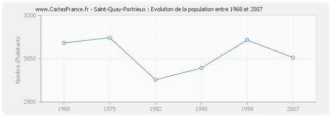 Population Saint-Quay-Portrieux