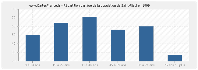Répartition par âge de la population de Saint-Rieul en 1999
