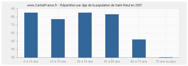 Répartition par âge de la population de Saint-Rieul en 2007