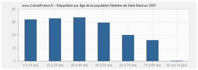 Répartition par âge de la population féminine de Saint-Rieul en 2007