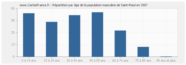 Répartition par âge de la population masculine de Saint-Rieul en 2007