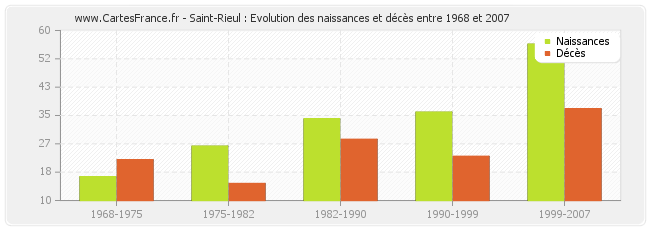Saint-Rieul : Evolution des naissances et décès entre 1968 et 2007