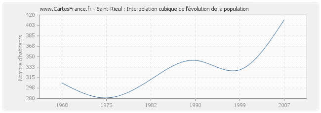 Saint-Rieul : Interpolation cubique de l'évolution de la population