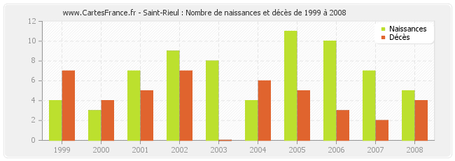 Saint-Rieul : Nombre de naissances et décès de 1999 à 2008