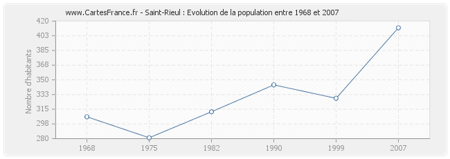 Population Saint-Rieul