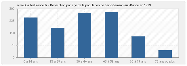 Répartition par âge de la population de Saint-Samson-sur-Rance en 1999