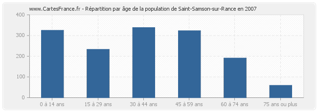 Répartition par âge de la population de Saint-Samson-sur-Rance en 2007
