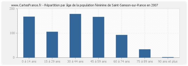 Répartition par âge de la population féminine de Saint-Samson-sur-Rance en 2007