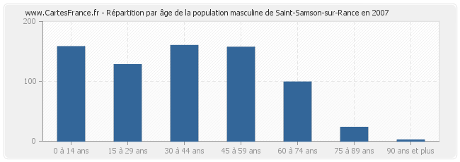 Répartition par âge de la population masculine de Saint-Samson-sur-Rance en 2007