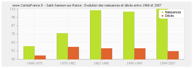 Saint-Samson-sur-Rance : Evolution des naissances et décès entre 1968 et 2007