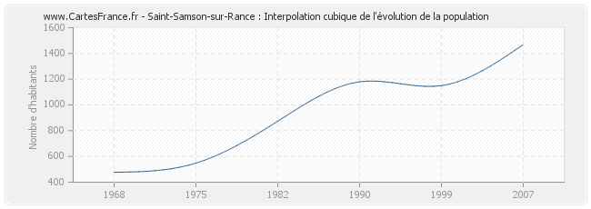 Saint-Samson-sur-Rance : Interpolation cubique de l'évolution de la population