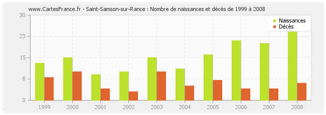 Saint-Samson-sur-Rance : Nombre de naissances et décès de 1999 à 2008