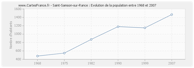 Population Saint-Samson-sur-Rance