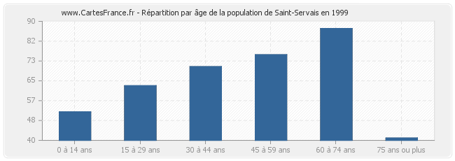 Répartition par âge de la population de Saint-Servais en 1999