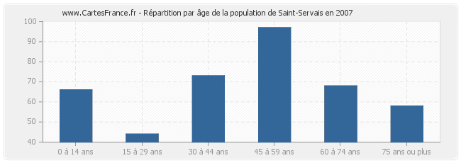 Répartition par âge de la population de Saint-Servais en 2007