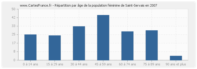 Répartition par âge de la population féminine de Saint-Servais en 2007