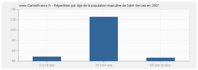 Répartition par âge de la population masculine de Saint-Servais en 2007
