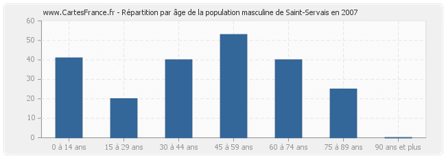 Répartition par âge de la population masculine de Saint-Servais en 2007