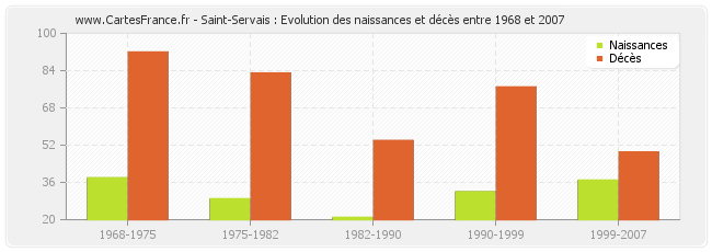 Saint-Servais : Evolution des naissances et décès entre 1968 et 2007