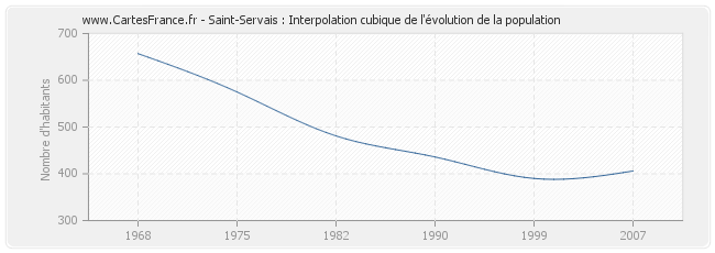 Saint-Servais : Interpolation cubique de l'évolution de la population