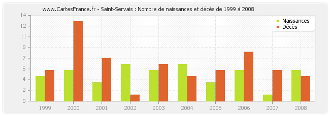 Saint-Servais : Nombre de naissances et décès de 1999 à 2008