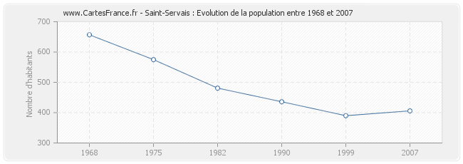 Population Saint-Servais