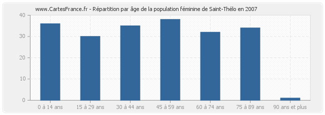 Répartition par âge de la population féminine de Saint-Thélo en 2007