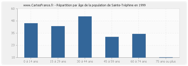 Répartition par âge de la population de Sainte-Tréphine en 1999