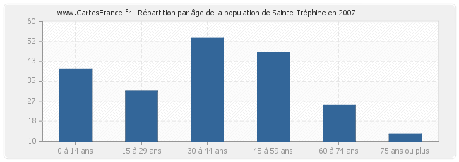Répartition par âge de la population de Sainte-Tréphine en 2007