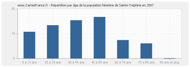 Répartition par âge de la population féminine de Sainte-Tréphine en 2007