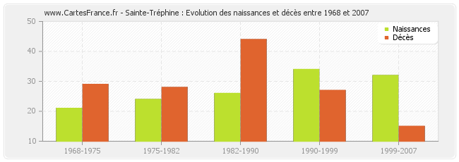 Sainte-Tréphine : Evolution des naissances et décès entre 1968 et 2007