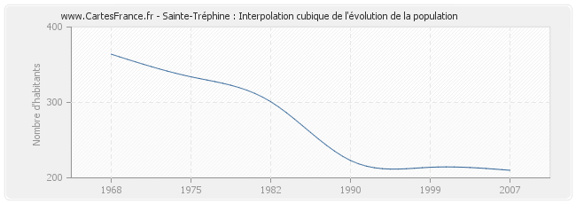 Sainte-Tréphine : Interpolation cubique de l'évolution de la population