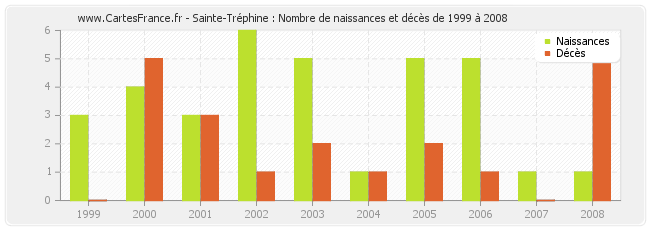 Sainte-Tréphine : Nombre de naissances et décès de 1999 à 2008