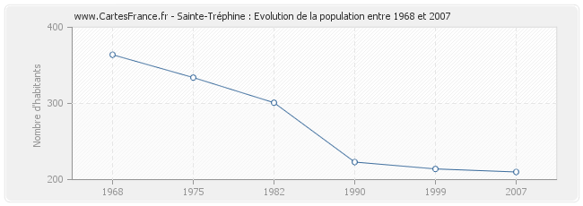 Population Sainte-Tréphine