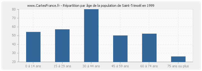 Répartition par âge de la population de Saint-Trimoël en 1999