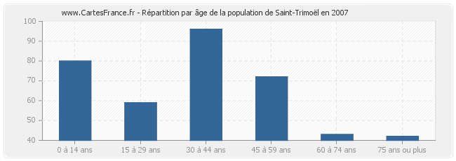 Répartition par âge de la population de Saint-Trimoël en 2007