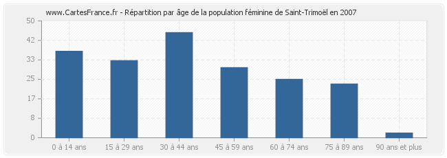Répartition par âge de la population féminine de Saint-Trimoël en 2007