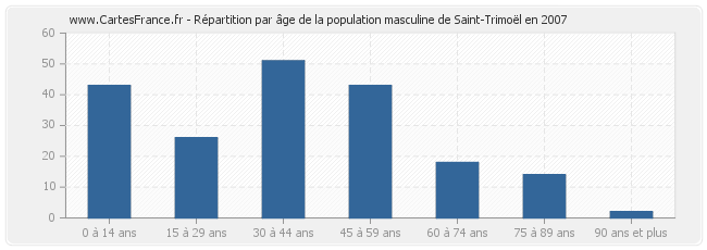 Répartition par âge de la population masculine de Saint-Trimoël en 2007