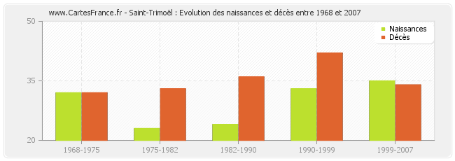 Saint-Trimoël : Evolution des naissances et décès entre 1968 et 2007