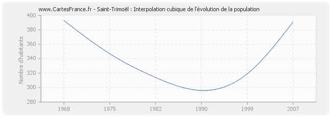 Saint-Trimoël : Interpolation cubique de l'évolution de la population