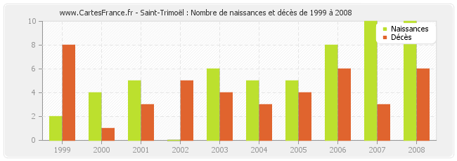 Saint-Trimoël : Nombre de naissances et décès de 1999 à 2008