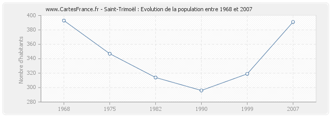 Population Saint-Trimoël
