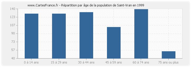 Répartition par âge de la population de Saint-Vran en 1999