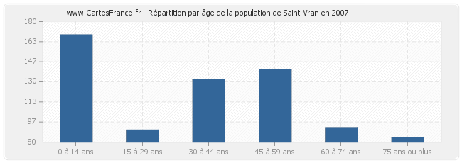 Répartition par âge de la population de Saint-Vran en 2007