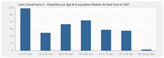 Répartition par âge de la population féminine de Saint-Vran en 2007
