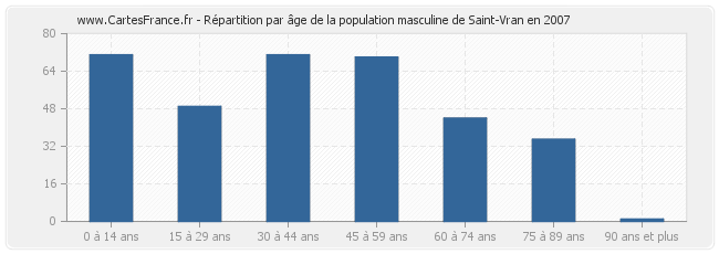 Répartition par âge de la population masculine de Saint-Vran en 2007
