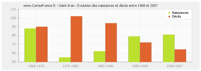 Saint-Vran : Evolution des naissances et décès entre 1968 et 2007