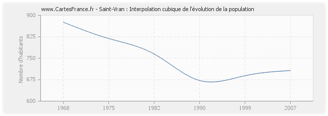 Saint-Vran : Interpolation cubique de l'évolution de la population