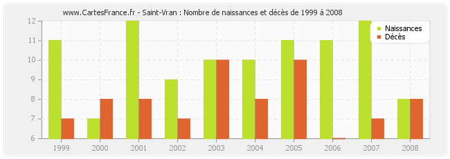 Saint-Vran : Nombre de naissances et décès de 1999 à 2008