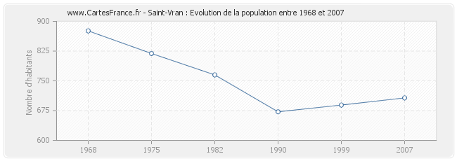 Population Saint-Vran